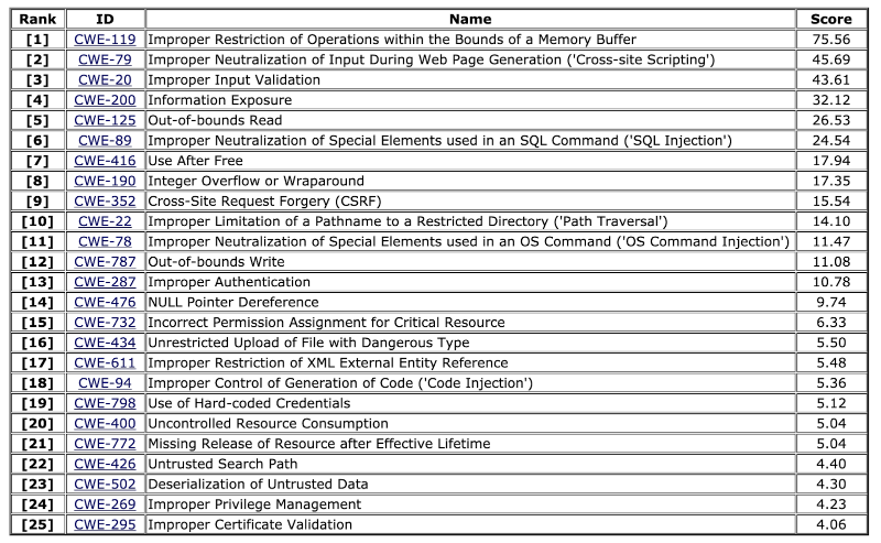 Опубликован список из 25 самых опасных уязвимостей ПО - 2 Опубликован список из 25 самых опасных уязвимостей ПО - 2