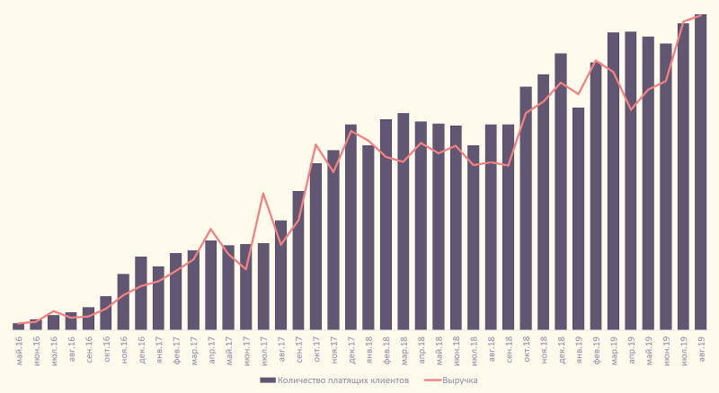 История DashaMail: от запуска клона американского email-стартапа до ссор с инвесторами и нового старта - 6 История DashaMail: от запуска клона американского email-стартапа до ссор с инвесторами и нового старта - 6