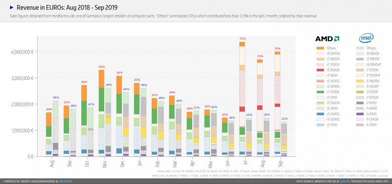 Новая статистика Mindfactory: объем продаж лишь двух процессоров AMD Ryzen 7 3700X и Ryzen 5 3600 в два раза превышает объем продаж всех CPU Intel