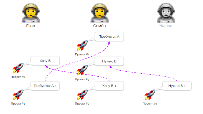 Управление распределенной командой в режиме многопроектности (обзор и видео доклада) - 19 Управление распределенной командой в режиме многопроектности (обзор и видео доклада) - 19