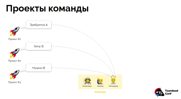Управление распределенной командой в режиме многопроектности (обзор и видео доклада) - 5 Управление распределенной командой в режиме многопроектности (обзор и видео доклада) - 5