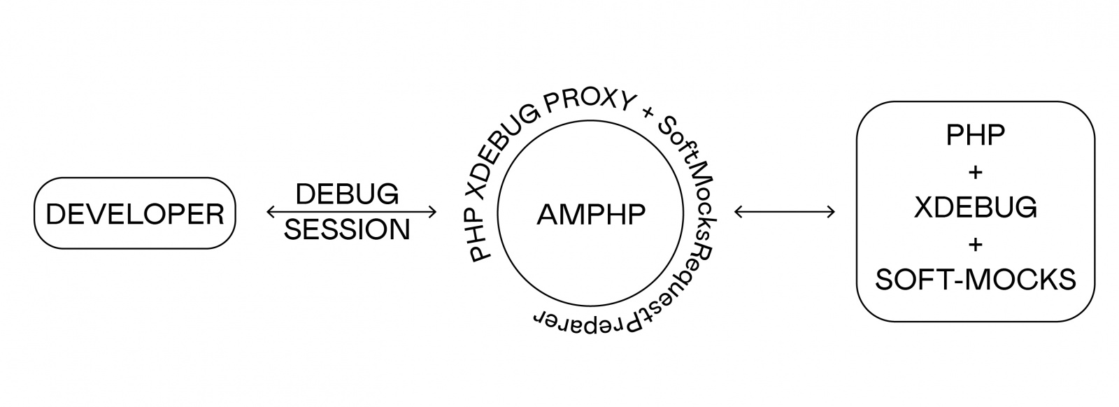 Xdebug + soft-mocks