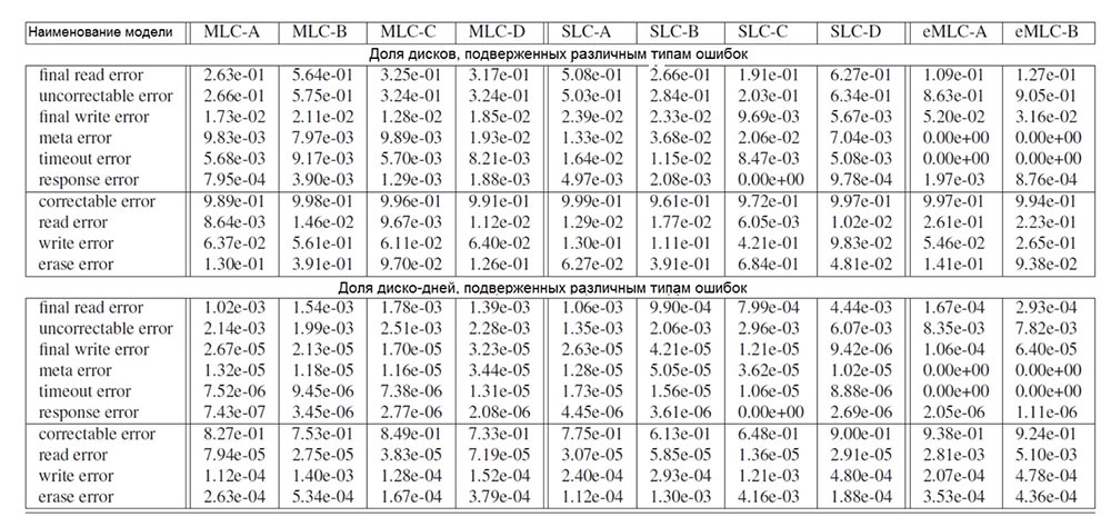 Надёжность Flash–памяти: ожидаемое и неожиданное. Часть 1. XIV конференция ассоциации USENIX. Технологии хранения файлов - 3