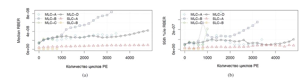 Надёжность Flash–памяти: ожидаемое и неожиданное. Часть 1. XIV конференция ассоциации USENIX. Технологии хранения файлов - 6