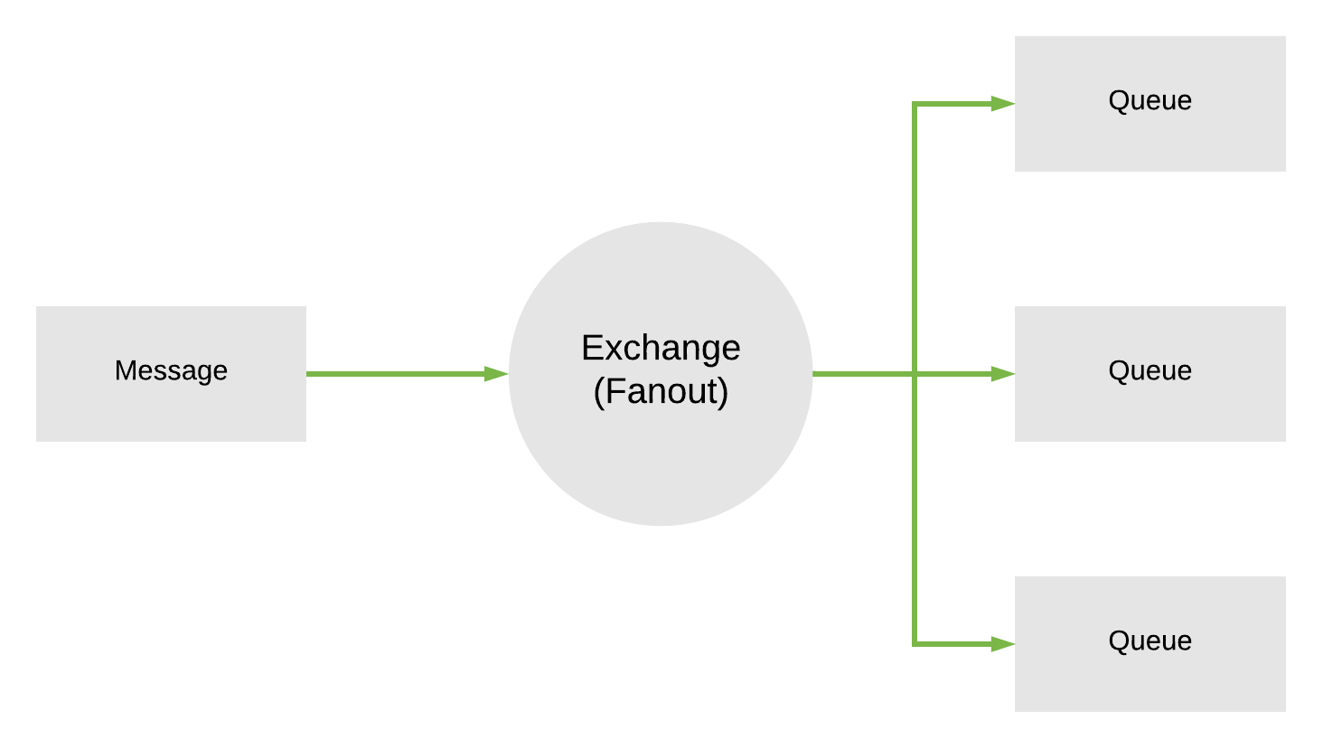 Обрабатываем заказы из интернет магазина с помощью RabbitMQ и TypeScript - 2
