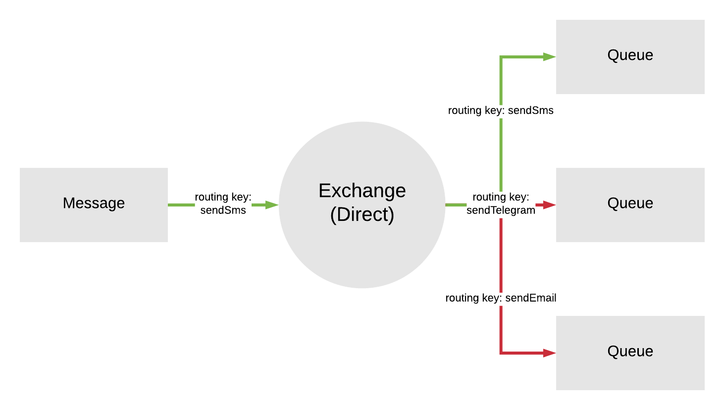 Обрабатываем заказы из интернет магазина с помощью RabbitMQ и TypeScript - 3