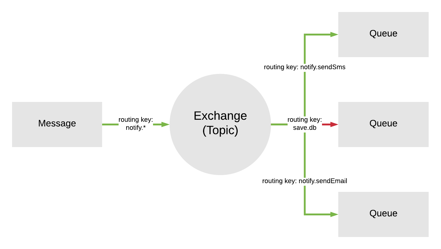 Обрабатываем заказы из интернет магазина с помощью RabbitMQ и TypeScript - 4