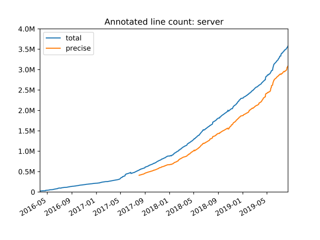 Путь к проверке типов 4 миллионов строк Python-кода. Часть 3 - 2