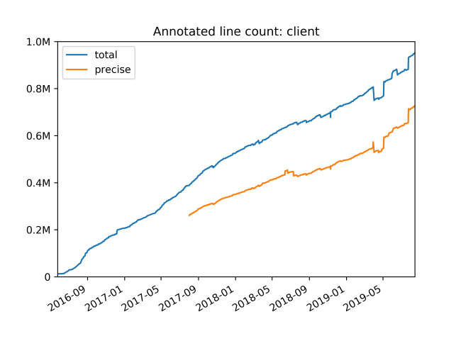 Путь к проверке типов 4 миллионов строк Python-кода. Часть 3 - 3