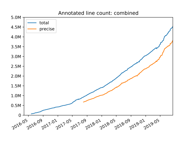 Путь к проверке типов 4 миллионов строк Python-кода. Часть 3 - 4