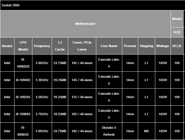 GIGABYTE напомнила, чем процессоры Intel Cascade Lake-X лучше Skylake-X Refresh