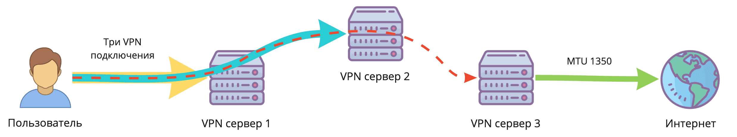 Двойной VPN в один клик. Как легко разделить IP-адрес точки входа и выхода - 4