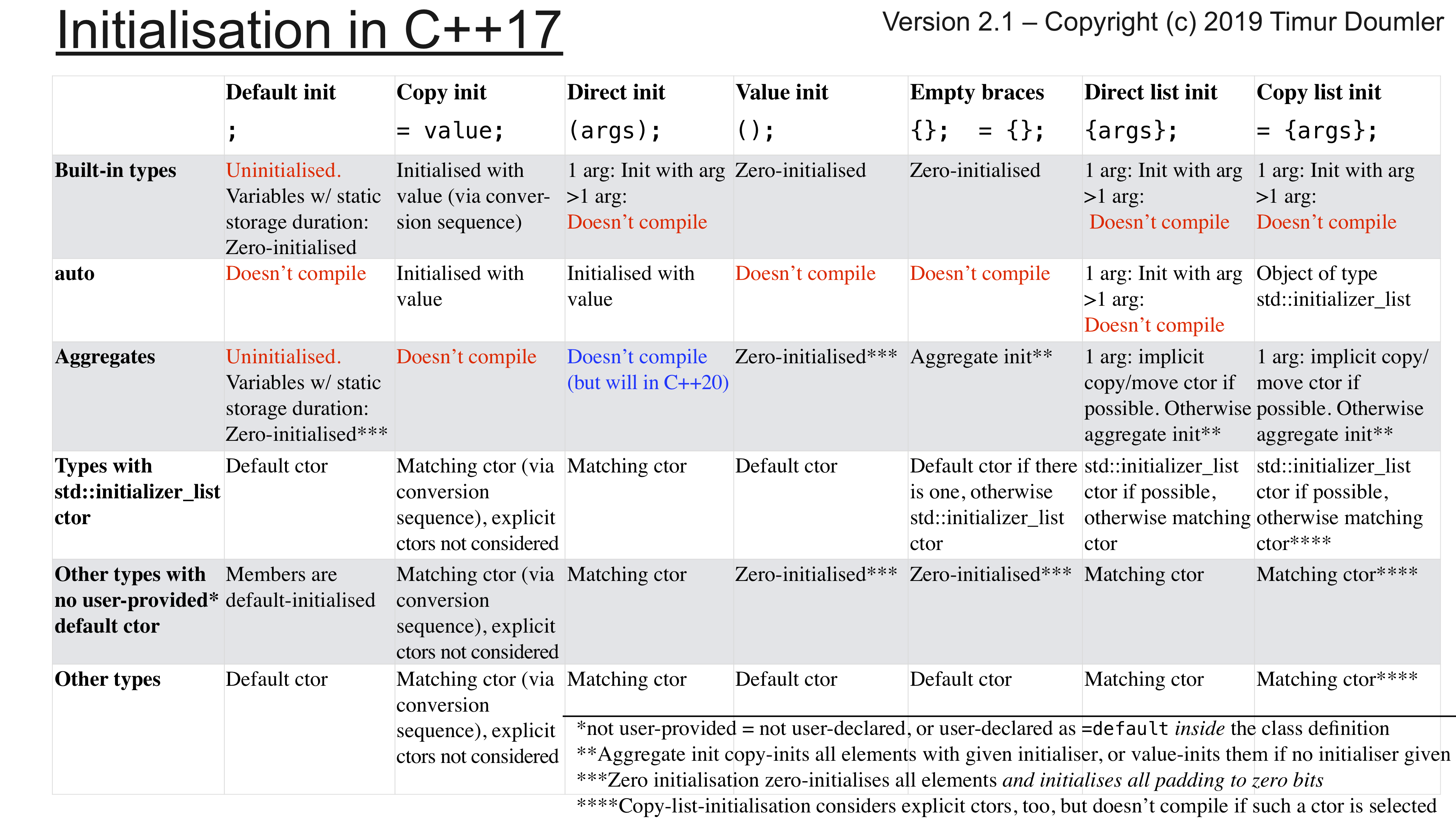 Инициализация в современном C++ - 3