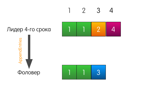 Как сервера договариваются друг с другом: алгоритм распределённого консенсуса Raft - 10 Как сервера договариваются друг с другом: алгоритм распределённого консенсуса Raft - 10