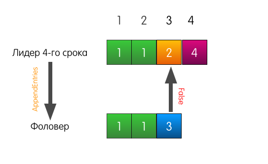 Как сервера договариваются друг с другом: алгоритм распределённого консенсуса Raft - 11