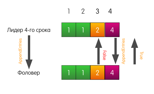 Как сервера договариваются друг с другом: алгоритм распределённого консенсуса Raft - 13 Как сервера договариваются друг с другом: алгоритм распределённого консенсуса Raft - 13