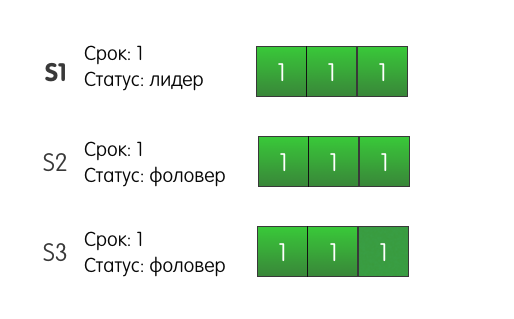 Как сервера договариваются друг с другом: алгоритм распределённого консенсуса Raft - 14 Как сервера договариваются друг с другом: алгоритм распределённого консенсуса Raft - 14