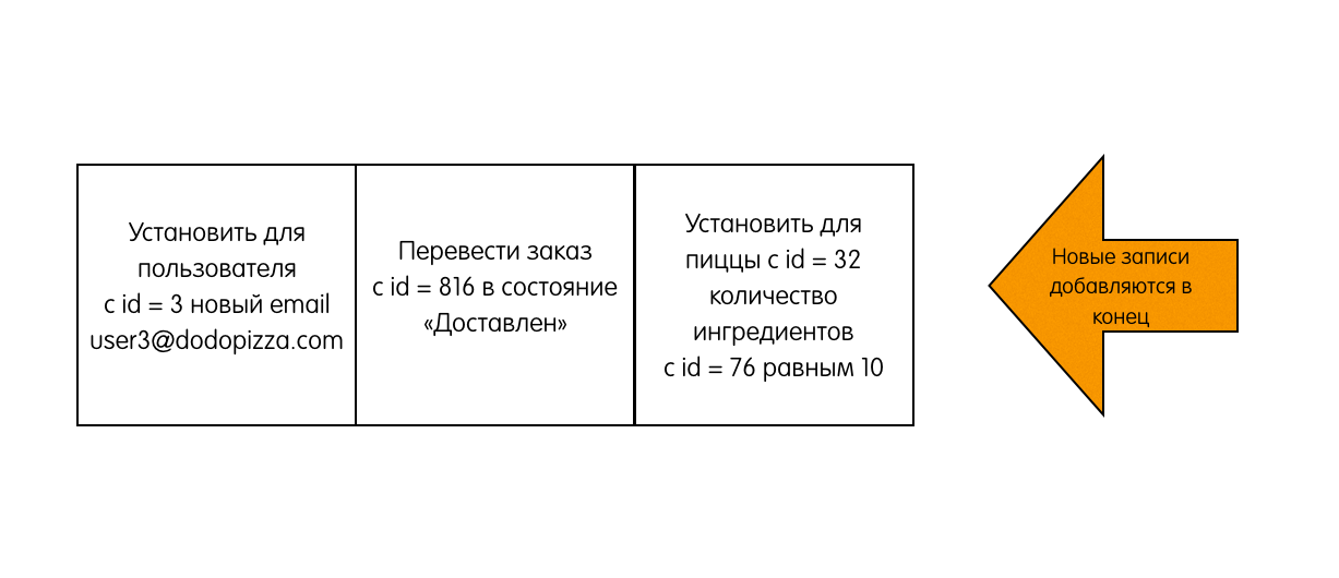 Как сервера договариваются друг с другом: алгоритм распределённого консенсуса Raft - 2 Как сервера договариваются друг с другом: алгоритм распределённого консенсуса Raft - 2