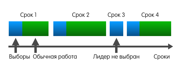 Как сервера договариваются друг с другом: алгоритм распределённого консенсуса Raft - 3 Как сервера договариваются друг с другом: алгоритм распределённого консенсуса Raft - 3
