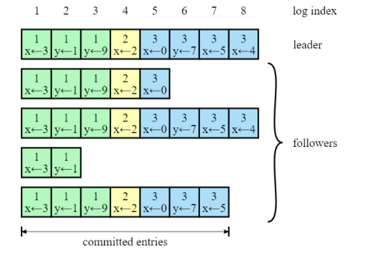 Как сервера договариваются друг с другом: алгоритм распределённого консенсуса Raft - 4
