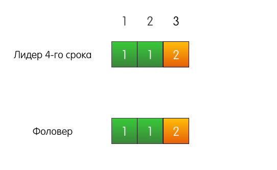 Как сервера договариваются друг с другом: алгоритм распределённого консенсуса Raft - 5 Как сервера договариваются друг с другом: алгоритм распределённого консенсуса Raft - 5