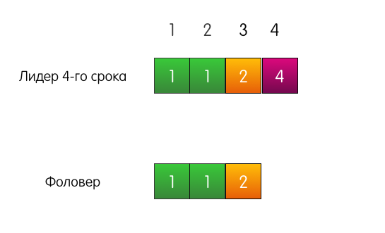 Как сервера договариваются друг с другом: алгоритм распределённого консенсуса Raft - 6 Как сервера договариваются друг с другом: алгоритм распределённого консенсуса Raft - 6