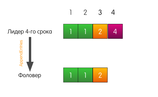Как сервера договариваются друг с другом: алгоритм распределённого консенсуса Raft - 7 Как сервера договариваются друг с другом: алгоритм распределённого консенсуса Raft - 7