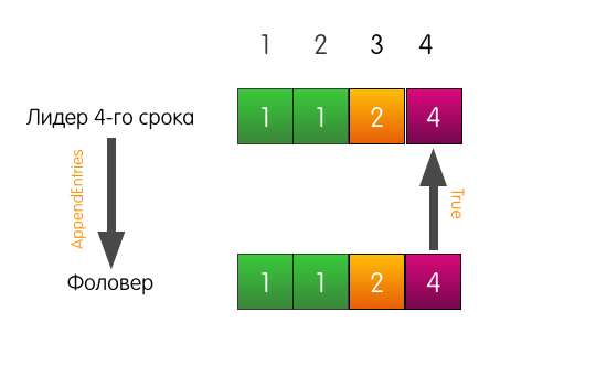 Как сервера договариваются друг с другом: алгоритм распределённого консенсуса Raft - 8