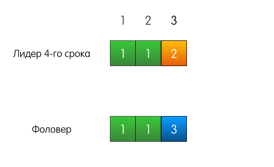 Как сервера договариваются друг с другом: алгоритм распределённого консенсуса Raft - 9 Как сервера договариваются друг с другом: алгоритм распределённого консенсуса Raft - 9