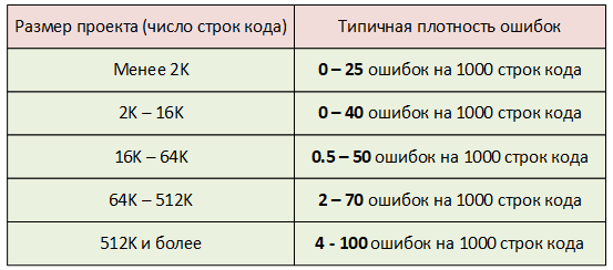 Рисунок 1. Типичная плотность ошибок в проектах различного размера