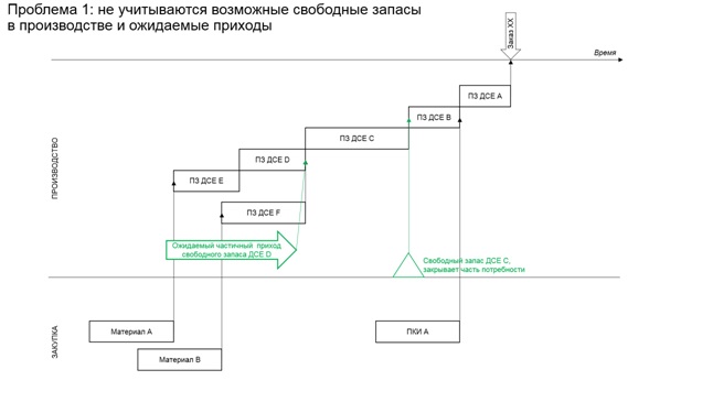 Дсе в производстве. Дсе это в производстве. Классификация дсе. Дсе расшифровка в производстве. График ПКИ.