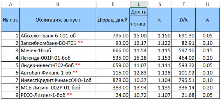 Оптимизация портфеля облигаций с применением библиотеки ALGLIB - 2