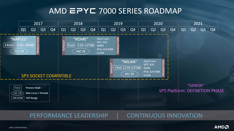 Процессоры AMD EPYC Genoa на микроархитектуре Zen 4 будут поддерживать память DDR5 и шину PCIe 5.0 - 1 Процессоры AMD EPYC Genoa на микроархитектуре Zen 4 будут поддерживать память DDR5 и шину PCIe 5.0