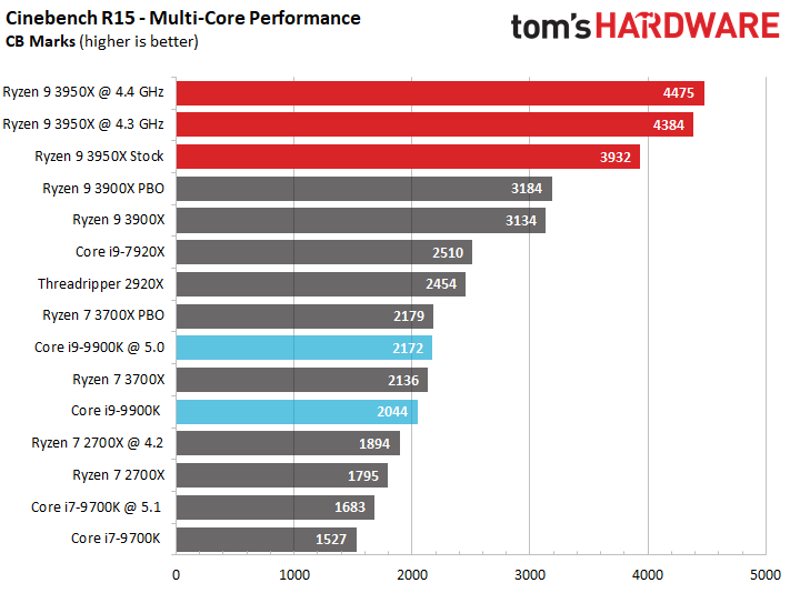 16-ядерный Ryzen 9 3950X разгоняется до 4,3 ГГц, утверждает Gigabyte