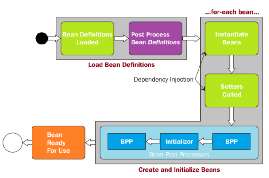Подготовка к Spring Professional Certification. Контейнер, IoC, бины - 2 Подготовка к Spring Professional Certification. Контейнер, IoC, бины - 2