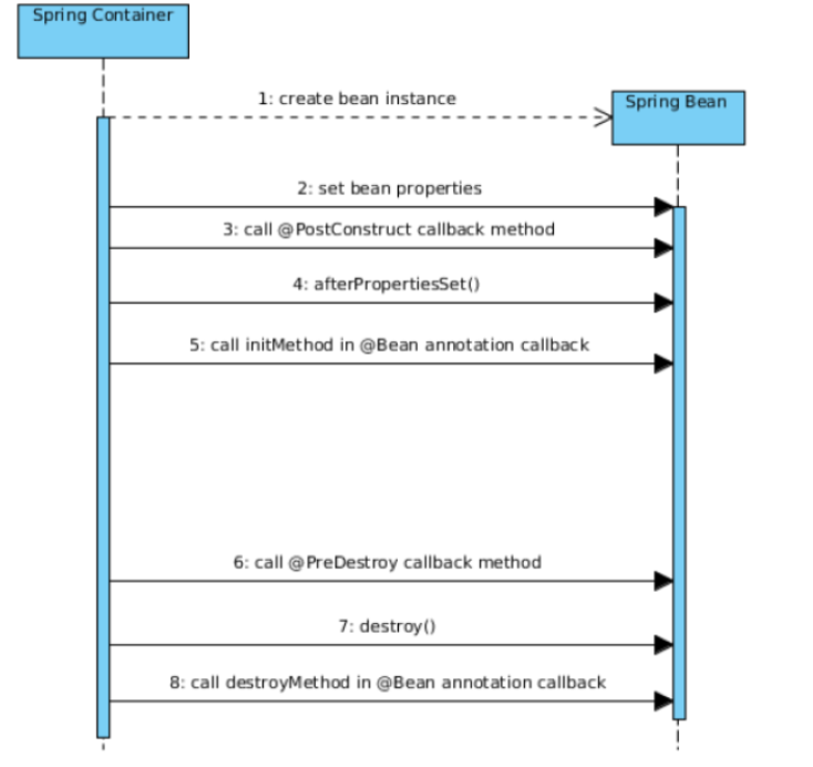 Подготовка к Spring Professional Certification. Контейнер, IoC, бины - 4 Подготовка к Spring Professional Certification. Контейнер, IoC, бины - 4