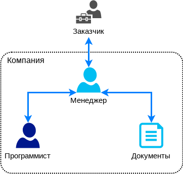 Cхема работы с Заказчиком