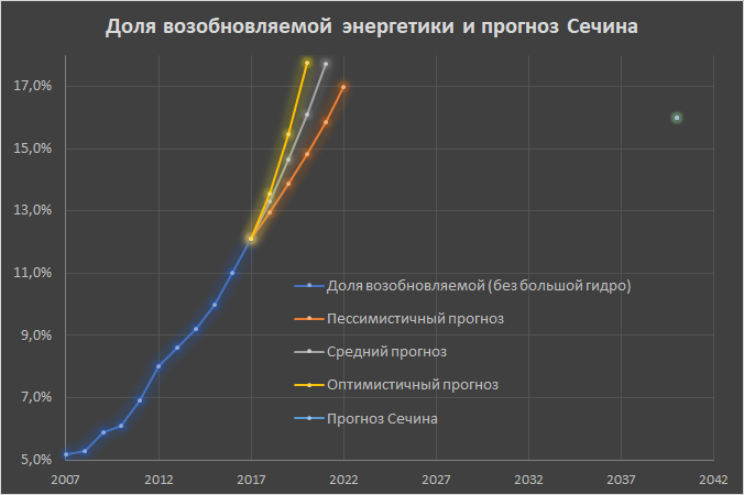 CAGR как проклятие специалистов, или ошибки прогнозирования экспоненциальных процессов - 14