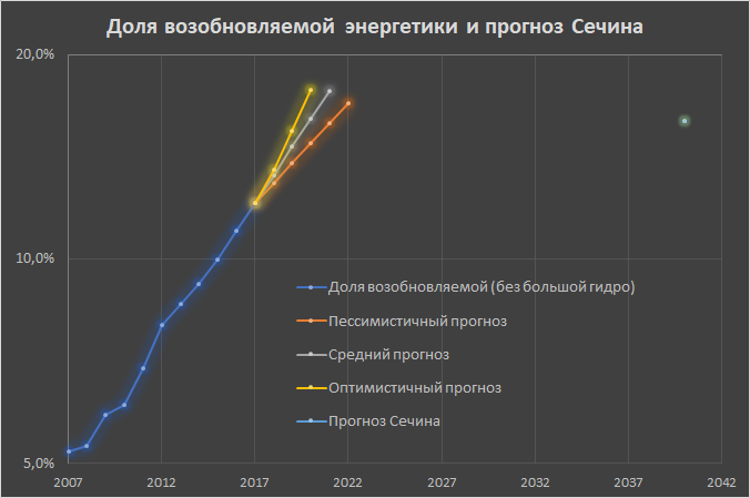 CAGR как проклятие специалистов, или ошибки прогнозирования экспоненциальных процессов - 15