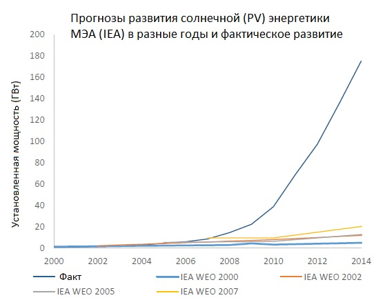 CAGR как проклятие специалистов, или ошибки прогнозирования экспоненциальных процессов - 17