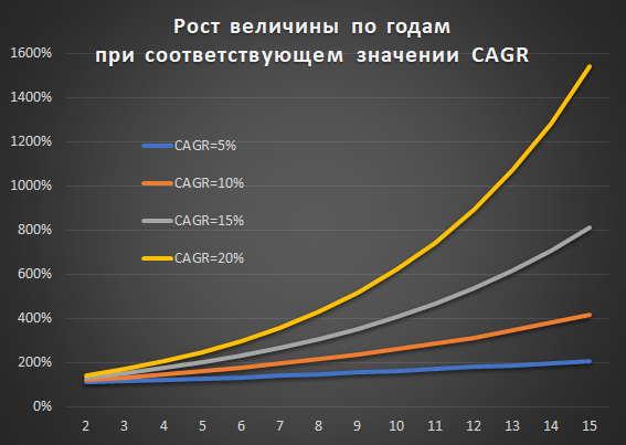 CAGR как проклятие специалистов, или ошибки прогнозирования экспоненциальных процессов - 29