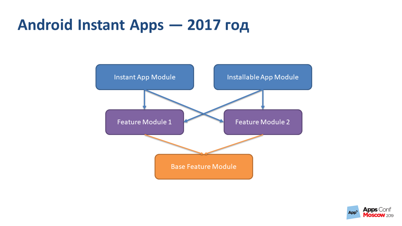 Google Play Instant. Рефакторинг длиною в жизнь - 2