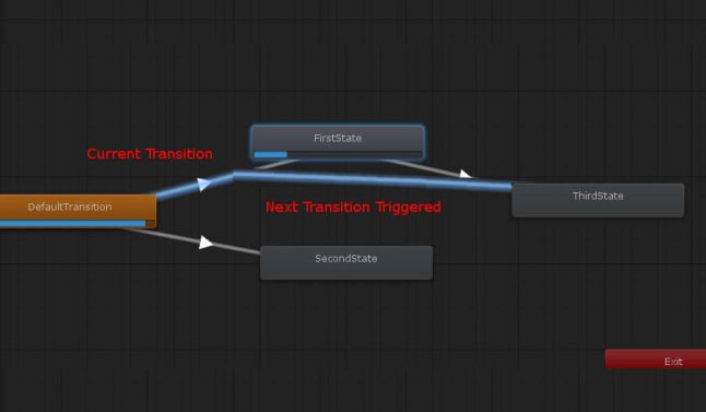 Как использовать прерывания в Unity Animator на полную - 5