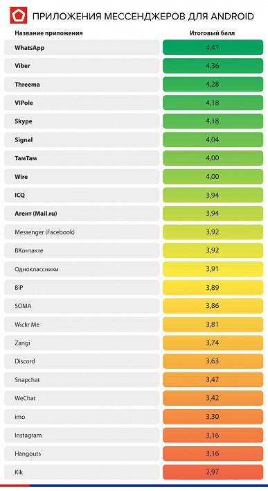 Лучшие мессенджеры — WhatsApp и Viber. Так считает Роскачество