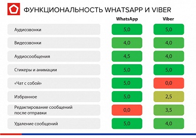 Лучшие мессенджеры &mdash; WhatsApp и Viber. Так считает Роскачество