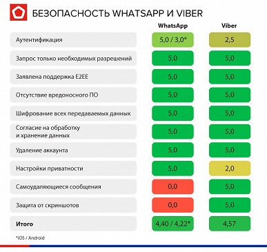 Лучшие мессенджеры &mdash; WhatsApp и Viber. Так считает Роскачество