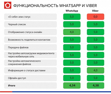 Лучшие мессенджеры &mdash; WhatsApp и Viber. Так считает Роскачество
