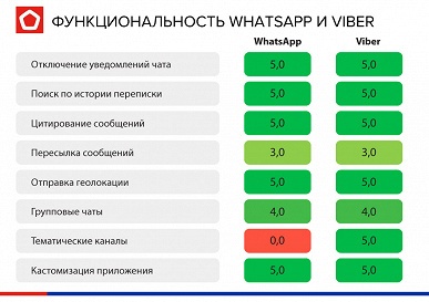 Лучшие мессенджеры &mdash; WhatsApp и Viber. Так считает Роскачество