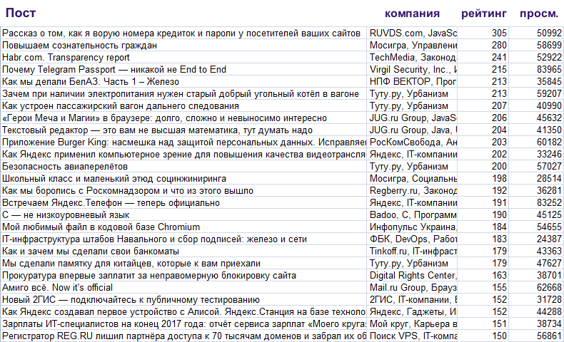 Почему корпблоги иногда закисают: немного наблюдений и советов - 2