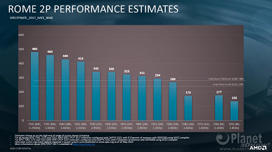 Разгром Intel. Xeon Platinum 8280 порой почти втрое медленнее Epyc 7742 при том, что существенно дороже - 3 Разгром Intel. Xeon Platinum 8280 порой почти втрое медленнее Epyc 7742 при том, что существенно дороже